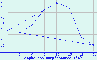 Courbe de tempratures pour Staritsa