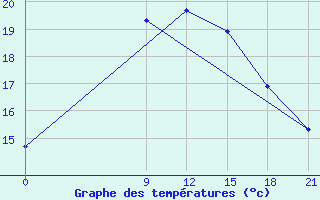 Courbe de tempratures pour Ashotsk