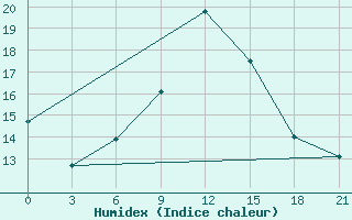 Courbe de l'humidex pour Vinnytsia