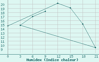 Courbe de l'humidex pour Poshekhonye-Volodarsk