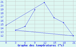 Courbe de tempratures pour Uzlovaja