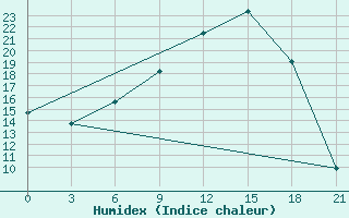 Courbe de l'humidex pour Mar'Ina Gorka