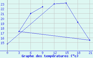 Courbe de tempratures pour Saransk