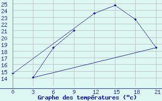 Courbe de tempratures pour Laukuva