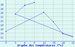 Courbe de tempratures pour Tarialan