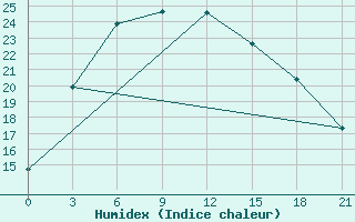 Courbe de l'humidex pour Musljumovo