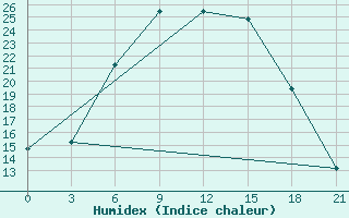 Courbe de l'humidex pour Smolensk