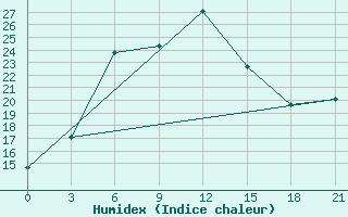 Courbe de l'humidex pour Sevan Ozero