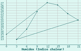 Courbe de l'humidex pour Chernivtsi