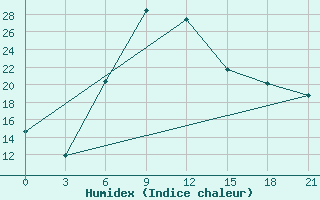 Courbe de l'humidex pour Prokhladnaya