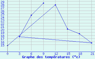 Courbe de tempratures pour Vinnicy