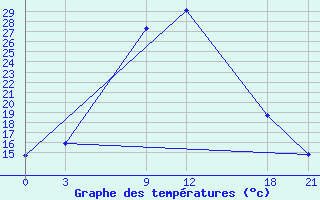 Courbe de tempratures pour Benina