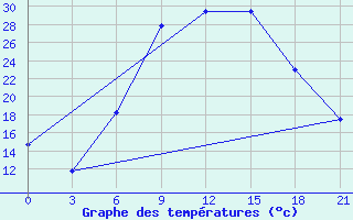 Courbe de tempratures pour Tripolis Airport