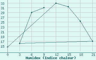 Courbe de l'humidex pour Lodejnoe Pole