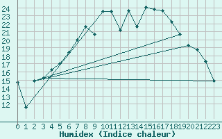 Courbe de l'humidex pour Quickborn