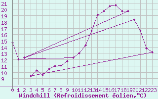 Courbe du refroidissement olien pour Angers-Marc (49)