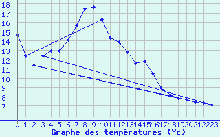 Courbe de tempratures pour Supuru De Jos