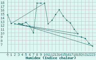 Courbe de l'humidex pour Viseu