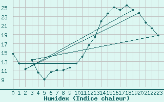 Courbe de l'humidex pour Ambrieu (01)