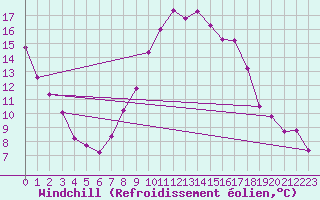 Courbe du refroidissement olien pour Holbeach