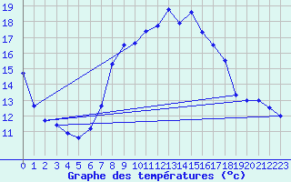 Courbe de tempratures pour Tesseboelle