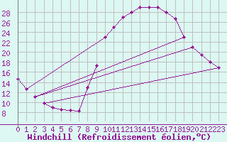 Courbe du refroidissement olien pour Adrar