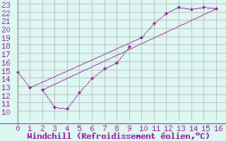 Courbe du refroidissement olien pour Melsom