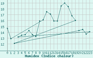 Courbe de l'humidex pour Formigures (66)