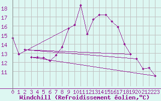 Courbe du refroidissement olien pour Chaumont (Sw)
