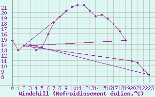 Courbe du refroidissement olien pour Krangede
