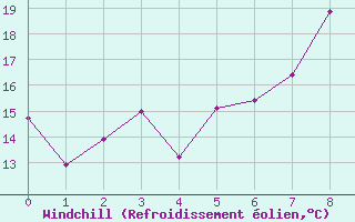 Courbe du refroidissement olien pour Aultbea