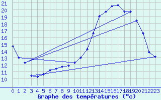 Courbe de tempratures pour Angers-Marc (49)
