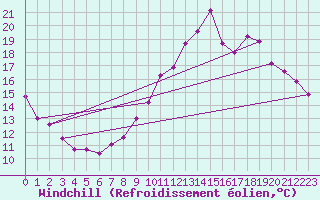 Courbe du refroidissement olien pour Montlimar (26)