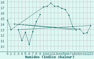 Courbe de l'humidex pour Marienberg