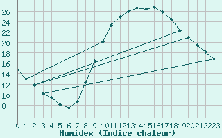 Courbe de l'humidex pour Zamora