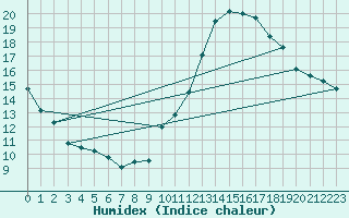 Courbe de l'humidex pour Lisbonne (Po)