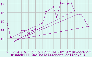 Courbe du refroidissement olien pour Biarritz (64)