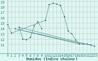 Courbe de l'humidex pour Arosa
