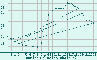 Courbe de l'humidex pour Saclas (91)