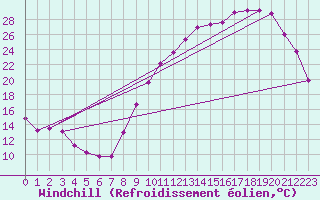Courbe du refroidissement olien pour Sandillon (45)
