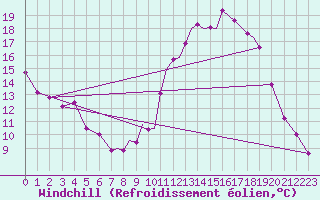 Courbe du refroidissement olien pour Leeming