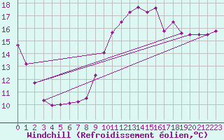 Courbe du refroidissement olien pour Orlans (45)