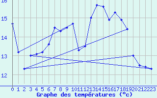 Courbe de tempratures pour Hohenpeissenberg