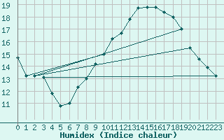 Courbe de l'humidex pour Casement Aerodrome