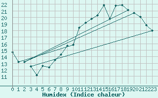 Courbe de l'humidex pour Tarbes (65)