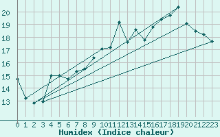 Courbe de l'humidex pour Cambrai / Epinoy (62)