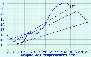 Courbe de tempratures pour Gouzon (23)