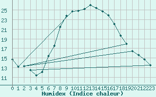 Courbe de l'humidex pour Rimnicu Vilcea