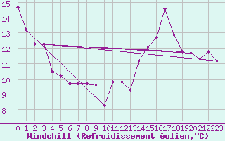 Courbe du refroidissement olien pour Feldberg-Schwarzwald (All)