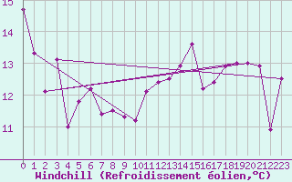 Courbe du refroidissement olien pour Biarritz (64)